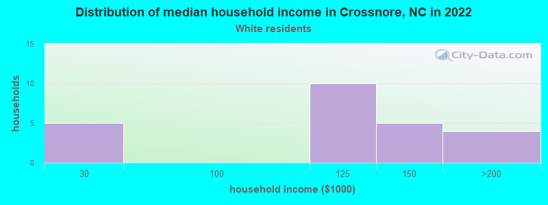 Distribution of median household income in Crossnore, NC in 2022