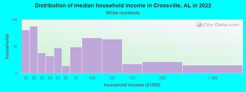 Distribution of median household income in Crossville, AL in 2022