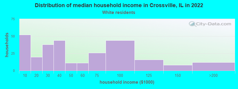 Distribution of median household income in Crossville, IL in 2022