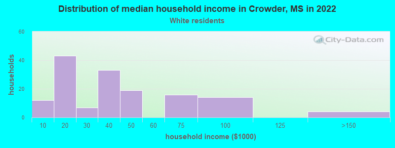 Distribution of median household income in Crowder, MS in 2022
