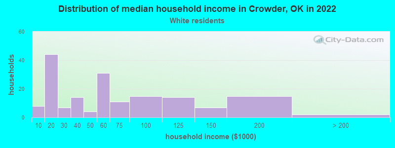 Distribution of median household income in Crowder, OK in 2022