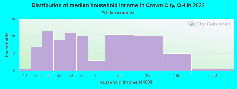 Distribution of median household income in Crown City, OH in 2022