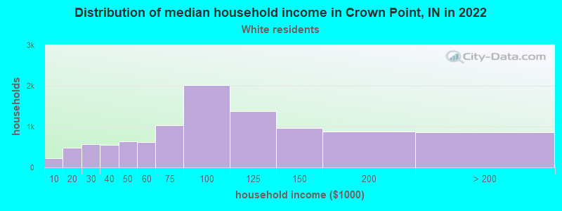 Distribution of median household income in Crown Point, IN in 2022