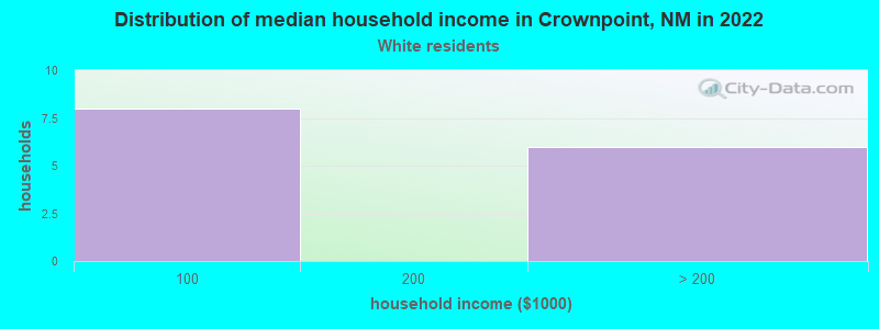 Distribution of median household income in Crownpoint, NM in 2022