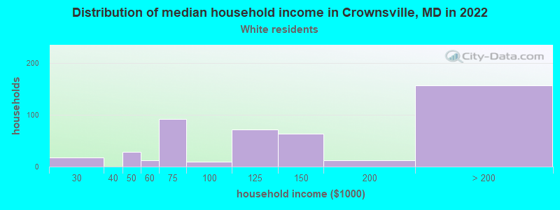 Distribution of median household income in Crownsville, MD in 2022