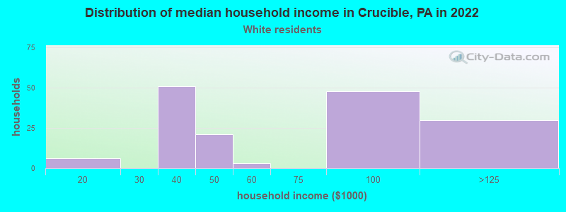 Distribution of median household income in Crucible, PA in 2022