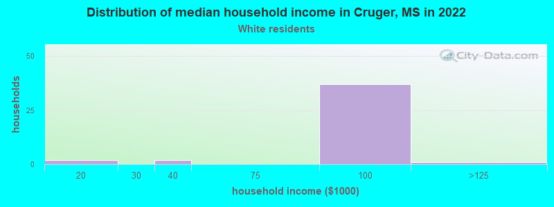 Distribution of median household income in Cruger, MS in 2022