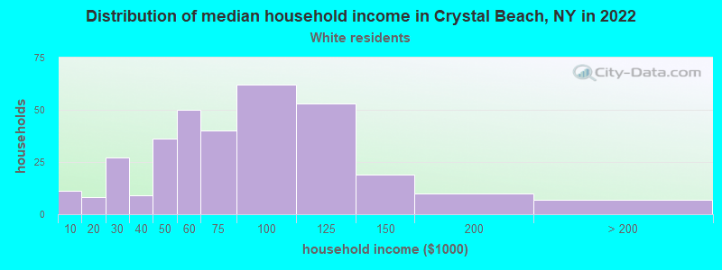 Distribution of median household income in Crystal Beach, NY in 2022