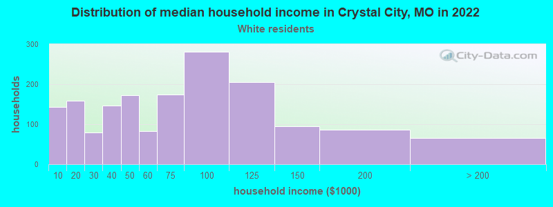 Distribution of median household income in Crystal City, MO in 2022