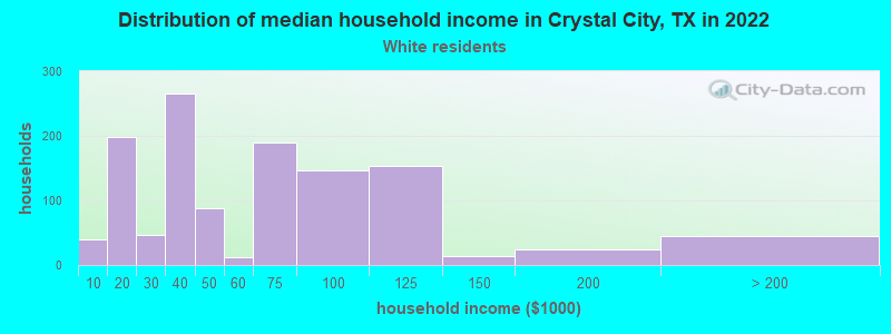 Distribution of median household income in Crystal City, TX in 2022