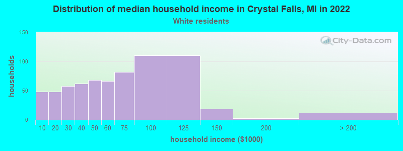 Distribution of median household income in Crystal Falls, MI in 2022