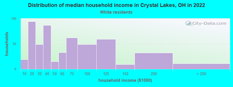 Distribution of median household income in Crystal Lakes, OH in 2022