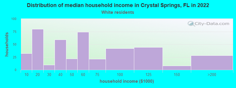 Distribution of median household income in Crystal Springs, FL in 2022