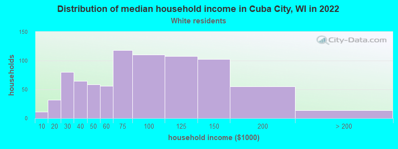 Distribution of median household income in Cuba City, WI in 2022