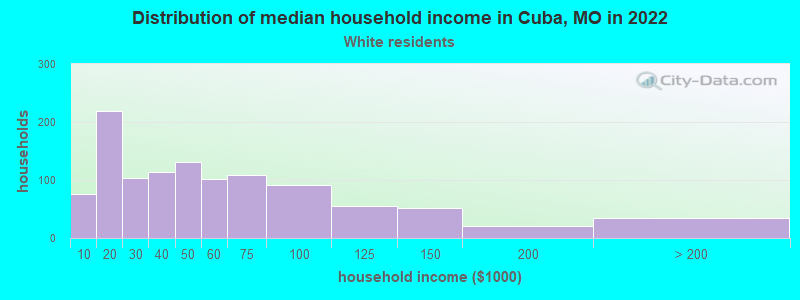 Distribution of median household income in Cuba, MO in 2022