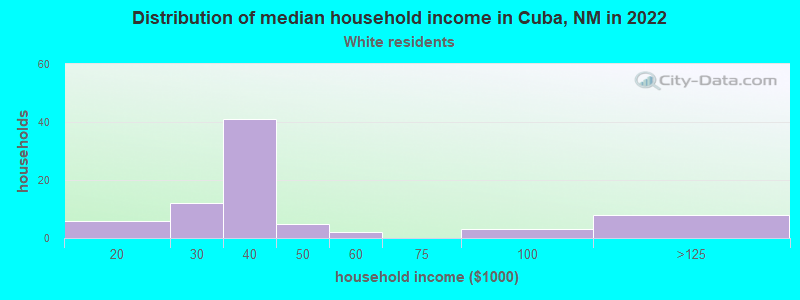 Distribution of median household income in Cuba, NM in 2022