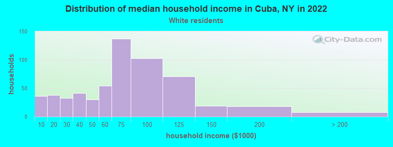 Distribution of median household income in Cuba, NY in 2022