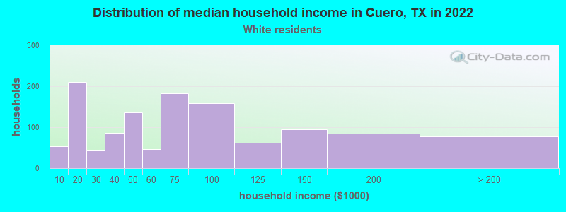 Distribution of median household income in Cuero, TX in 2022