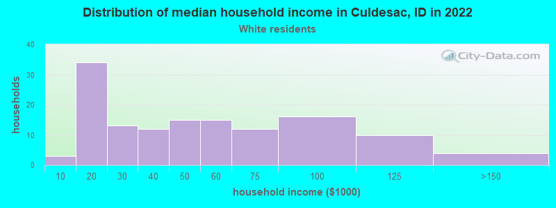 Distribution of median household income in Culdesac, ID in 2022