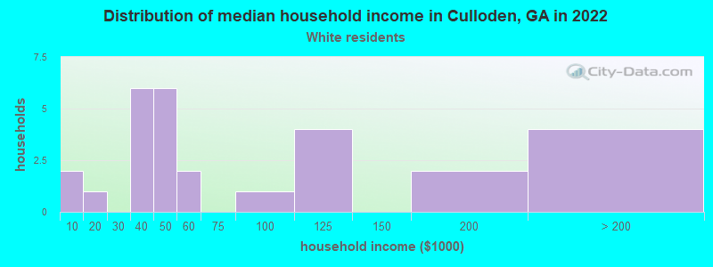 Distribution of median household income in Culloden, GA in 2022