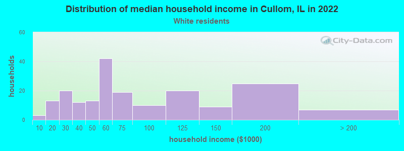 Distribution of median household income in Cullom, IL in 2022