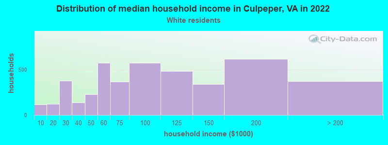 Distribution of median household income in Culpeper, VA in 2022