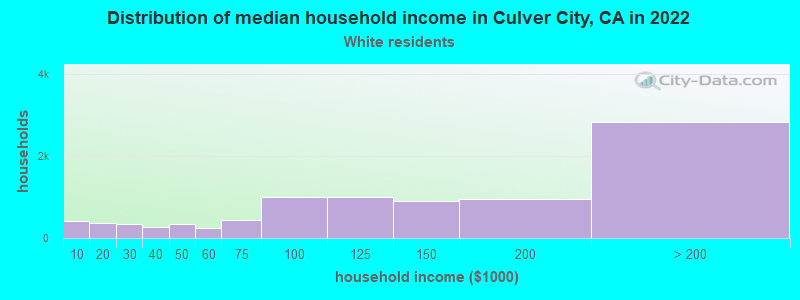 Distribution of median household income in Culver City, CA in 2022