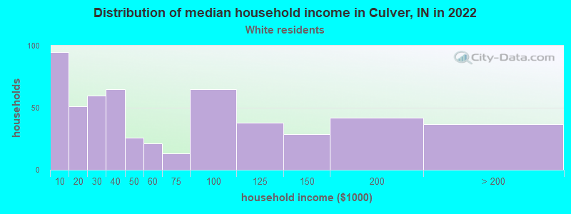 Distribution of median household income in Culver, IN in 2022