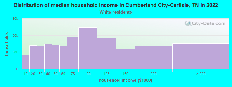 Distribution of median household income in Cumberland City-Carlisle, TN in 2022
