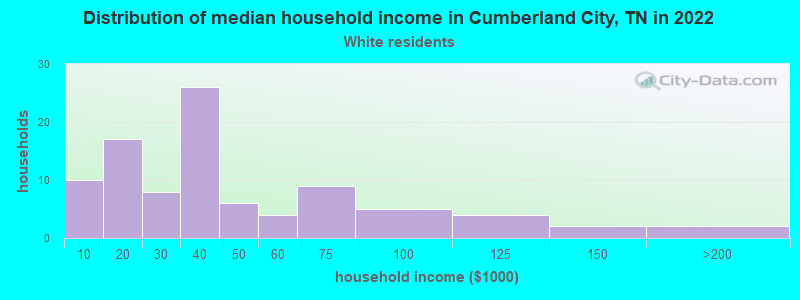 Distribution of median household income in Cumberland City, TN in 2022