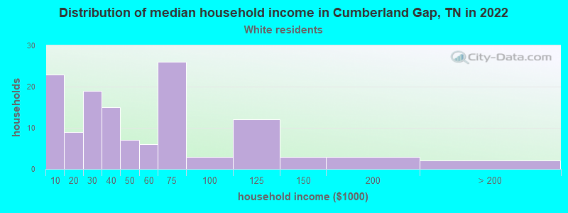 Distribution of median household income in Cumberland Gap, TN in 2022