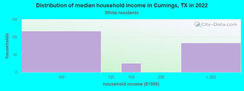 Distribution of median household income in Cumings, TX in 2022