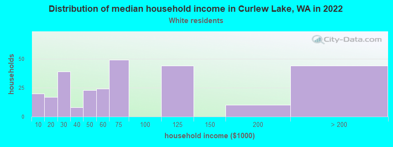 Distribution of median household income in Curlew Lake, WA in 2022