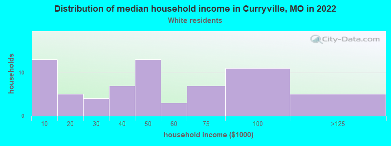 Distribution of median household income in Curryville, MO in 2022