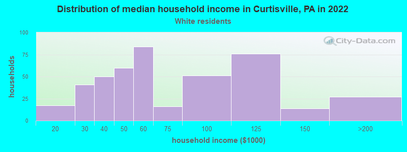 Distribution of median household income in Curtisville, PA in 2022