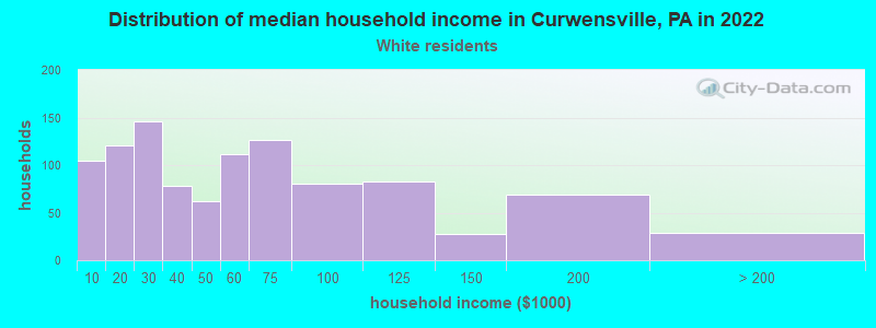 Distribution of median household income in Curwensville, PA in 2022