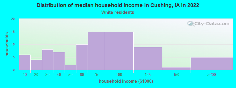Distribution of median household income in Cushing, IA in 2022