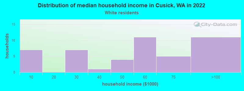 Distribution of median household income in Cusick, WA in 2022