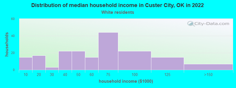 Distribution of median household income in Custer City, OK in 2022