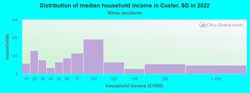 Distribution of median household income in Custer, SD in 2022