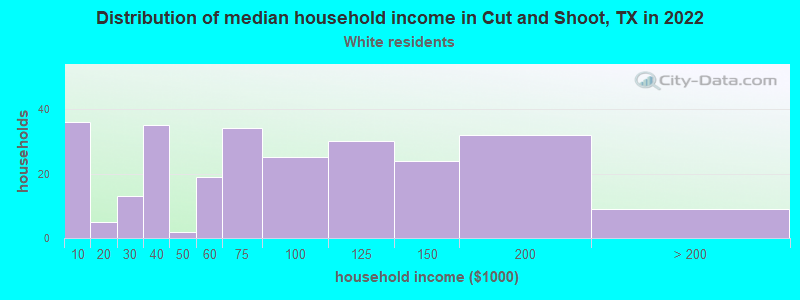 Distribution of median household income in Cut and Shoot, TX in 2022