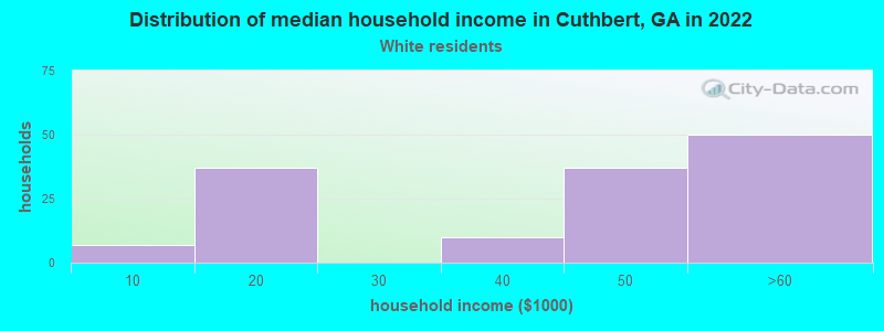 Distribution of median household income in Cuthbert, GA in 2022