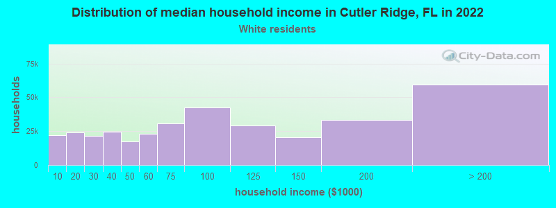 Distribution of median household income in Cutler Ridge, FL in 2022