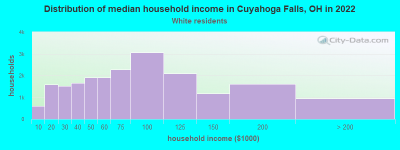 Distribution of median household income in Cuyahoga Falls, OH in 2022