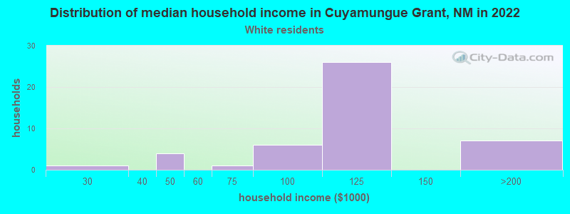 Distribution of median household income in Cuyamungue Grant, NM in 2022