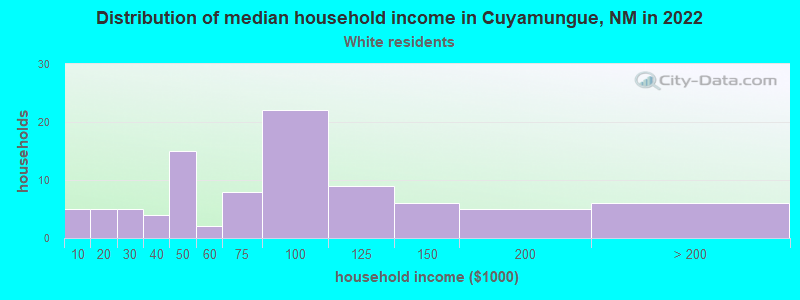 Distribution of median household income in Cuyamungue, NM in 2022