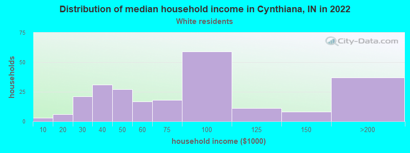 Distribution of median household income in Cynthiana, IN in 2022