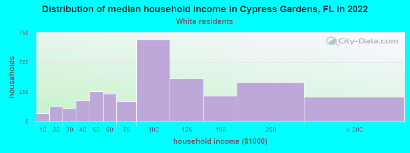Distribution of median household income in Cypress Gardens, FL in 2022