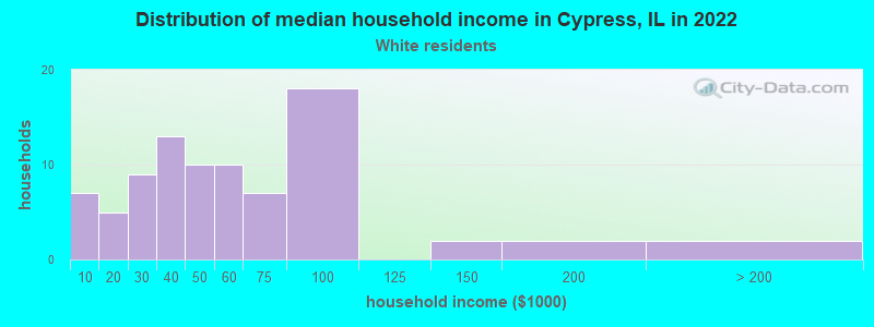 Distribution of median household income in Cypress, IL in 2022