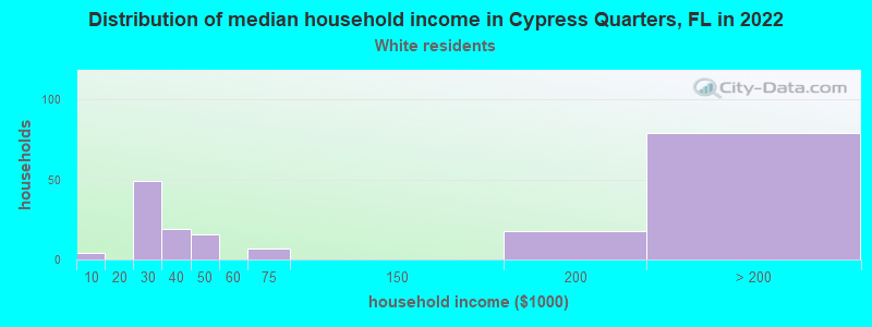 Distribution of median household income in Cypress Quarters, FL in 2022